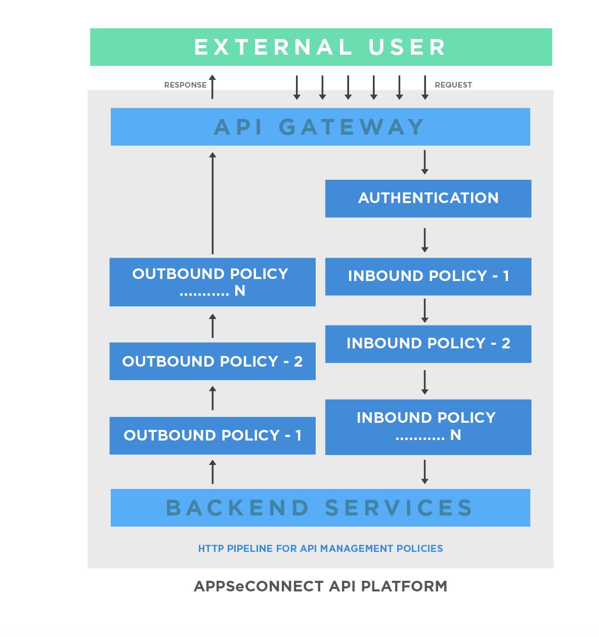 Api Policy Pipeline