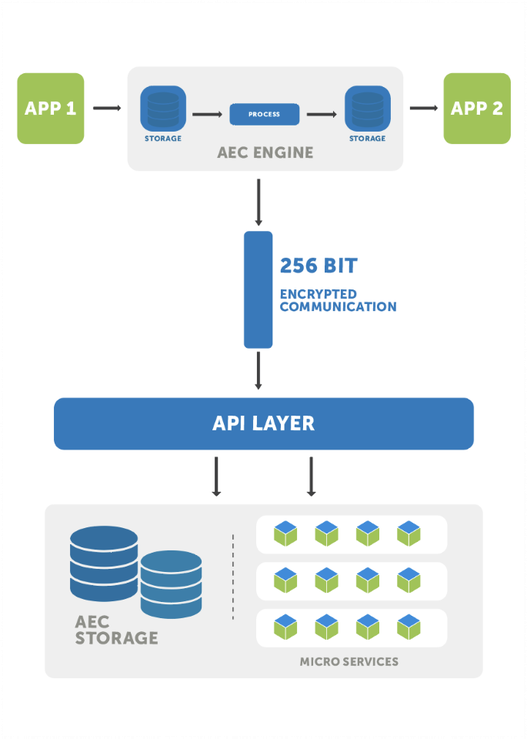 aec-data-communication