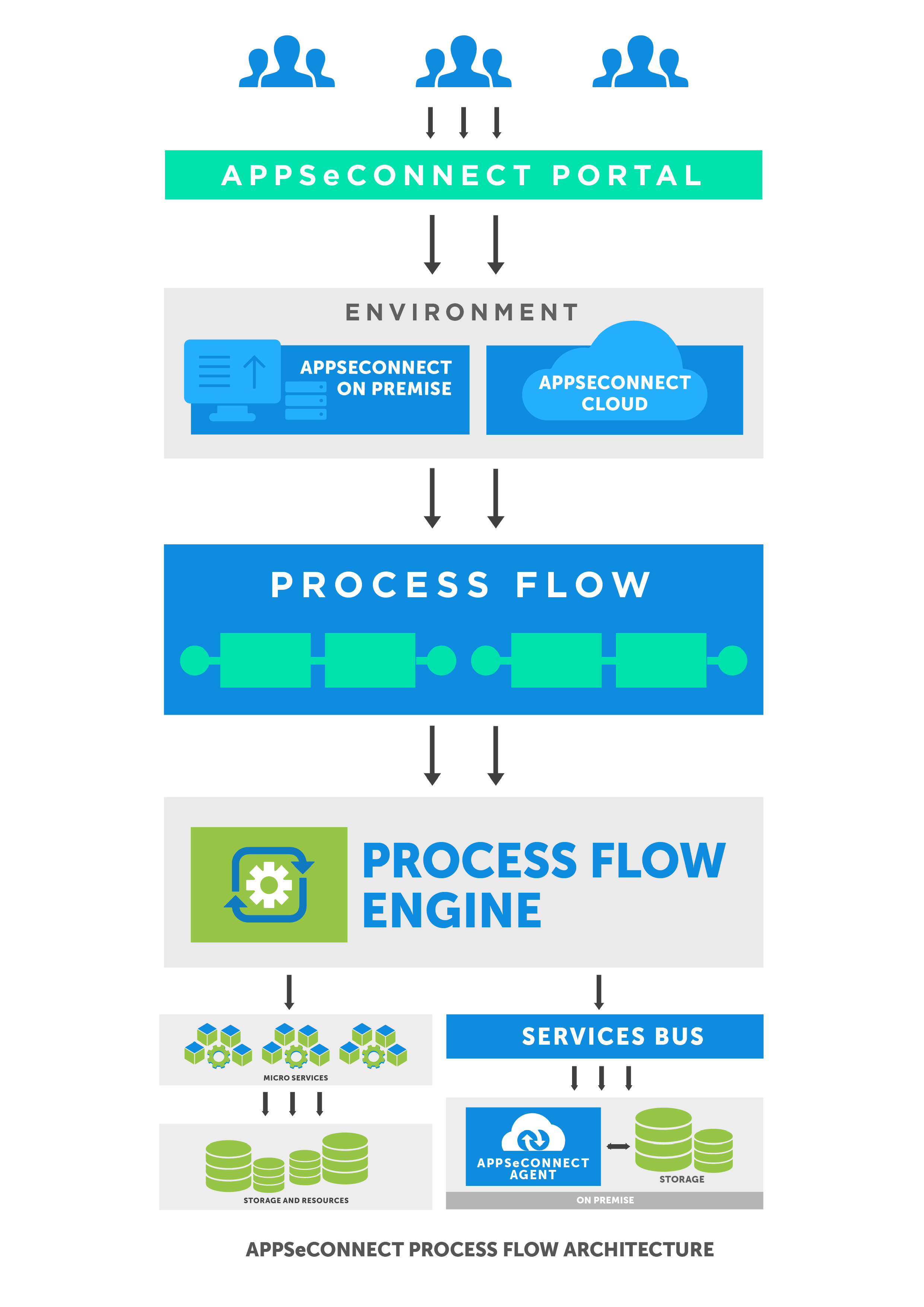processflow Architecture 01