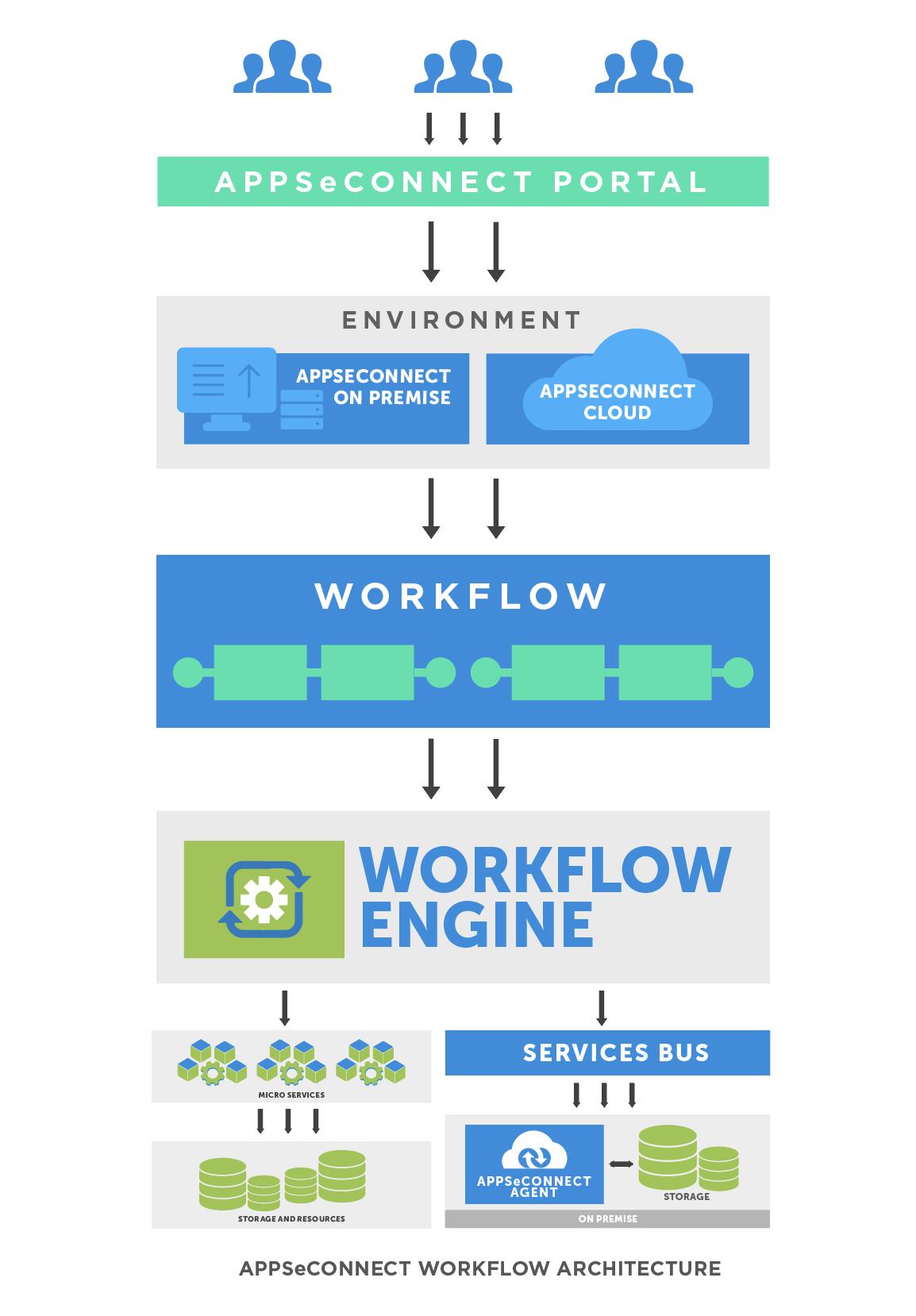 Workflow Architecture